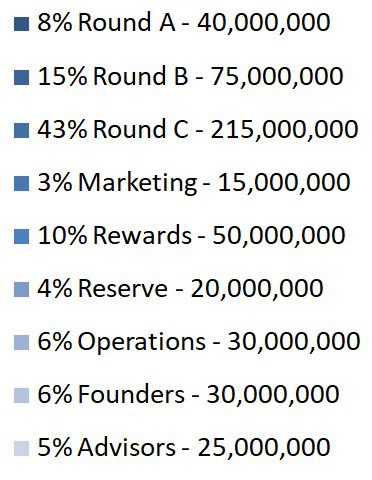 Token Chart Legend